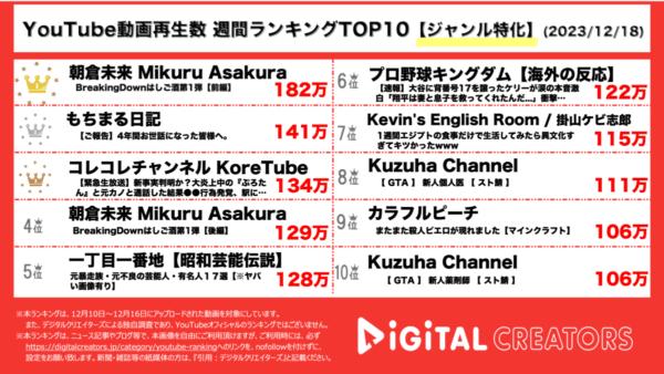 朝倉未来の新企画に浅田舞が出演！？もちまる日記が4周年を記念して写真集第2弾を販売！【週間YouTubeジャンル特化ランキング】