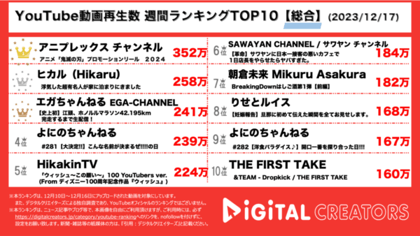 アニメ『鬼滅の刃』、新情報解禁の動画が1位！ヒカルの家に、渦中のぷろたんが突然来訪し、意気投合⁉【週間YouTubeランキング】