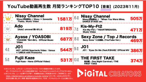 Nissy×Saweetie新曲MV公開し、1500万再生超で1位！Ado、凛として時雨のunravelを熱唱！【月間YouTube音楽ランキング】