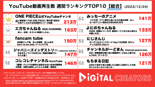 アニメ「ONE PIECE」、新シリーズの制作発表が1位！江頭2:50が自身の本を手売りし、ファンと交流！【週間YouTubeランキング】