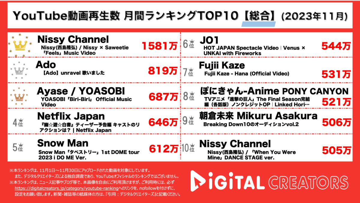 YouTubeランキング（デジタルクリエイターズ）月間本編202311