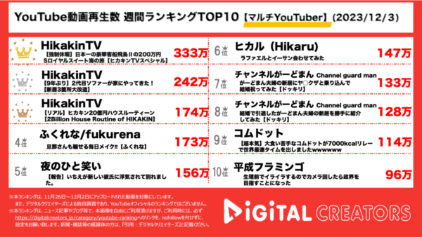 ヒカキンがTOP3独占で、計700万再生超！豪華クルーズの旅や新居の改造の様子を公開！【週間マルチYouTuberランキング】