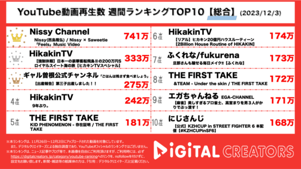 AAA・西島隆弘(Nissy)、驚異の700万再生超で圧倒的1位！ヒカキンは超豪華クルーズへ！【週間YouTubeランキング】