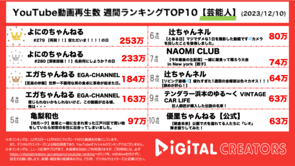 よにのチャンネルが約1ヶ月振りの投稿で1位、2位独占！江頭は、人気料理研究家「リュウジ」と初めての炒飯作りに挑戦！【週間YouTube芸能人ランキング】