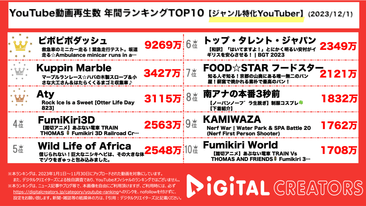 YouTubeランキング(デジタルクリエイターズ)年間ジャンル特化1201