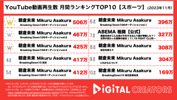 BreakingDownが覇権・計2600万再生‼上位10本を格闘技が独占【月間YouTubeスポーツランキング】