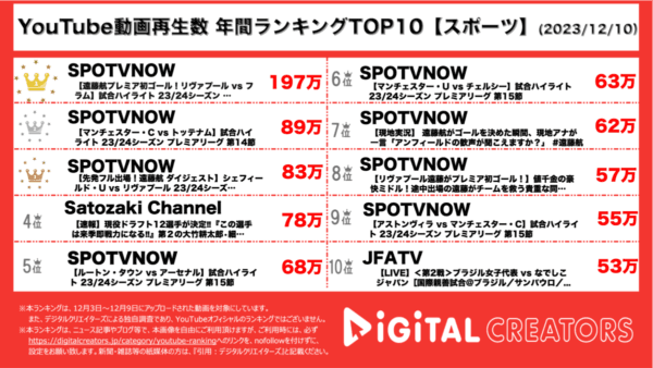 遠藤航、リーグ戦初ゴールで大注目‼白熱展開のプレミアリーグが上位独占【週間YouTubeスポーツランキング】