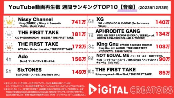 Nissy×Saweetieのコラボ楽曲、フルCGの豪華MVが1位！「好きなNissyが全部詰まってる」とファンも歓喜！【週間音楽YouTubeランキング】