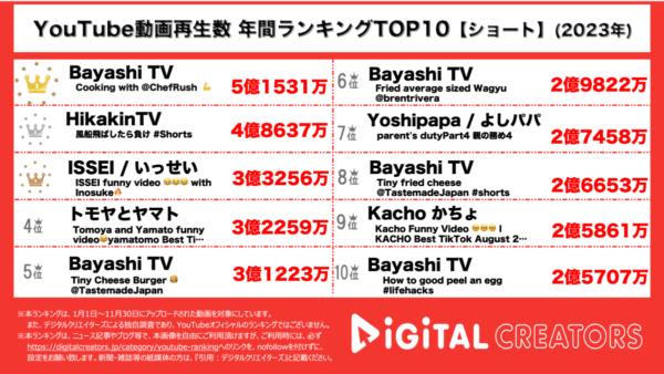 【年間YouTubeショートランキング】料理クリエイター・バヤシTVが圧倒的1位！ヒカキン堂々の2位で4.8億再生！
