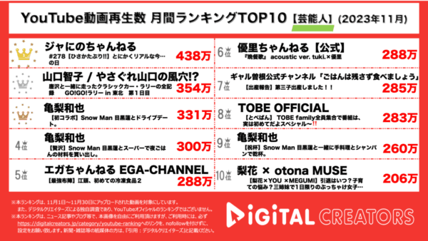 ジャにの今後に関する報告動画が第1位！山口智子&唐沢寿明が東北のチャリティイベントに参加！【月間YouTube芸能人ランキング】