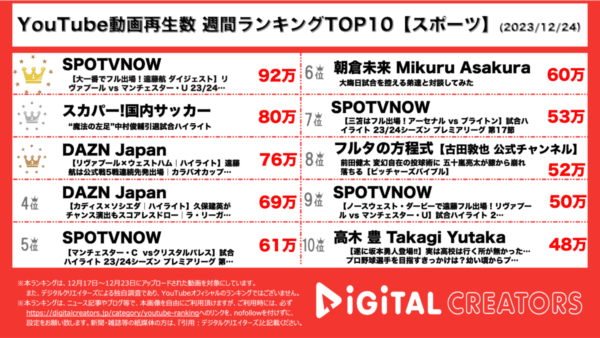 遠藤航、世界が注目の大一番に先発で第1位！名手・中村俊輔の引退試合が続く【週間YouTubeスポーツランキング】