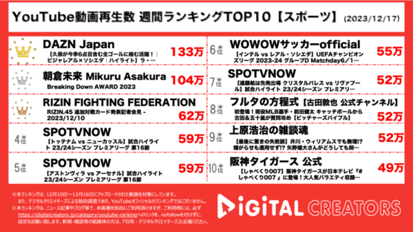 久保建英、MVP級の大活躍で第1位！BD表彰式&RIZIN記者会見も上位に【週間YouTubeスポーツランキング】
