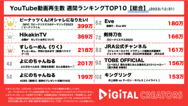 Vtuberピーナッツくん、毎年恒例のラブソングを披露！ヒカキン、年始にサプライズ動画を用意！すしらーめん、学校を購入！？