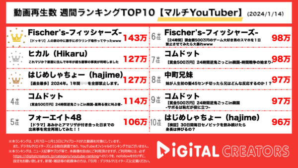Fischer’sシルクの家をボーリング場にする動画が1位に！ヒカルは2023年の決算を発表！【週間マルチYouTuberランキング】