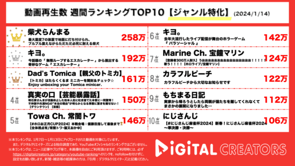 柴犬らんまる、地震発生時の様子を赤裸々に語る。通常運転のキヨ。が2位に【週間YouTubeジャンル特化ランキング】