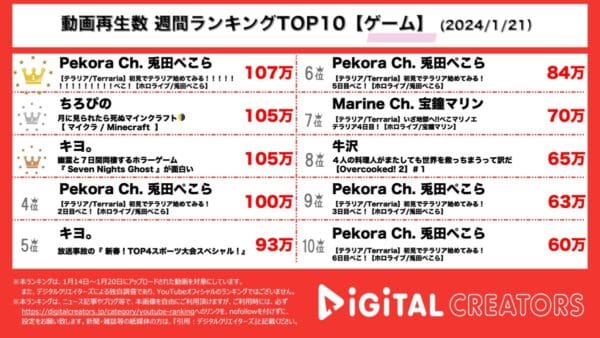 兎田ぺこら、テラリア生配信が5本ランクインし圧倒的人気の高さを見せる！ちろぴのはマイクラの世界で村の異変の謎に迫る！【週間YouTubeゲームランキング】
