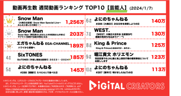 SnowMan大晦日生配信、脅威の1000万回超えで圧倒的1位！江頭2:50はハワイでマナー講師とデート！【週間YouTube芸能人ランキング】