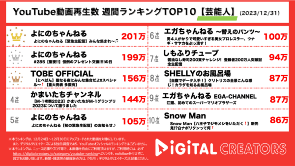 よにのちゃんねるが上位独占！TOBEが生配信番組「とべばん」で重大発表を連発！？【週間YouTube芸能人ランキング】