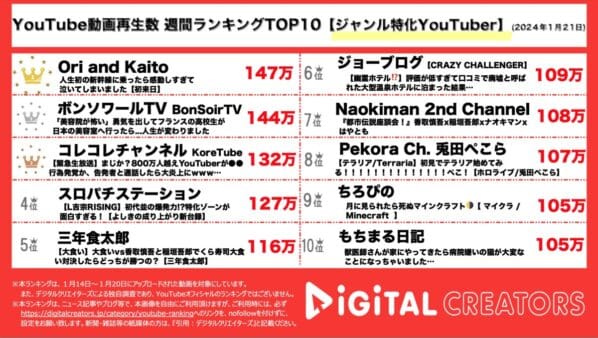 国際カップルYouTuberがコロンビア人の両親が日本の新幹線に大興奮！フランス人の男の子が日本の美容室で大変身！【週間YouTubeジャンル特化ランキング】