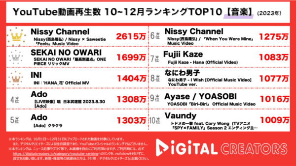 Nissy、ラッパーSaweetieとのコラボ曲が驚異の2600万超え！セカオワ、ONEPIECEの主題歌が大絶賛！【3か月YouTube音楽ランキング】
