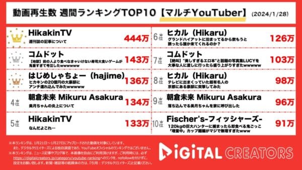 ヒカキン、文春の報道に関する動画を投稿 コムドット、くら寿司で大食いに挑戦！はじめしゃちょー、ヒカキンの豪邸にアンチと共に乗り込む！？【週間マルチYouTuberランキング】