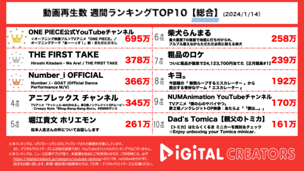 アニメ「ワンピース」25周年を飾る新OP映像公開で、1位！Number_iのダンスパフォーマンスは4M再生超え！【週間YouTube総合ランキング】