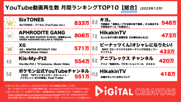 SixTONES、MVが首位獲得！舐達磨、BAD HOPへのビーフに注目！【月間YouTubeランキング】