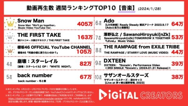 Snow Manのドラマ主題歌MVが1位を獲得！関ジャニ∞の「大阪ロマネスク」限定バージョンにも注目【週間Youtube音楽ランキング】