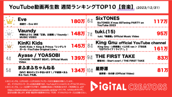 Eve、新たな世界観で新曲「逃避行」を発表！Vaundyが映画「正欲」の主題歌MVを公開！KinKi Kids×キンプリ奇跡のコラボ！【週間YouTube音楽ランキング】