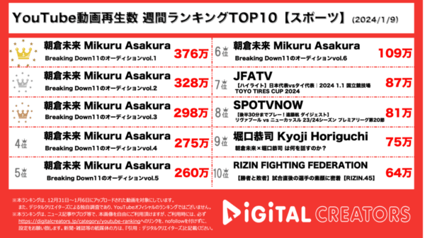サッカー日本代表、”ひき肉ポーズ”で第1位！BDが上位独占で覇権握る【3か月YouTubeスポーツランキング】