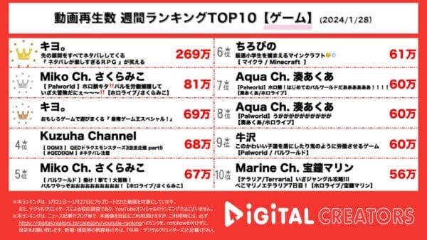 キヨ、バカゲー動画と最俺実況で1位と3位にランクイン！ホロライブ・さくらみこがPalworldの世界を遊び倒す！【週間YouTubeゲームランキング】