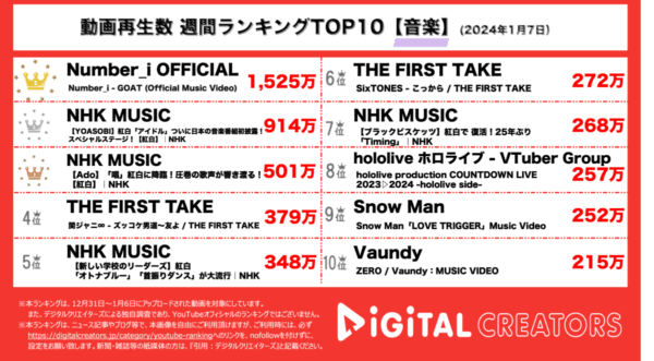 Number_iデビュー曲1500万再生越えダントツ1位！紅白スペシャルパフォーマンスが人気！【週間YouTube音楽ランキング】