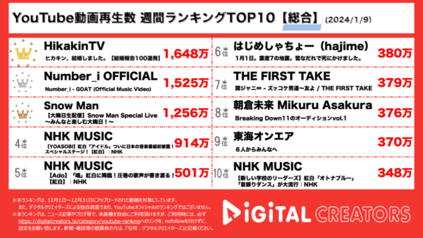 ヒカキン、結婚発表で1位！Number_i＆SnowManも大注目で上位ランクイン【週間YouTubeランキング】