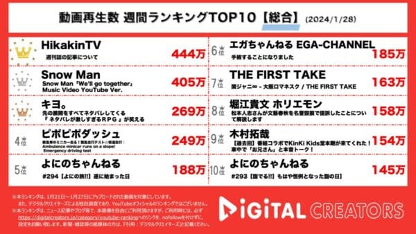 ヒカキン、週刊誌の報道に対し、報告・謝罪動画を投稿　Snow Manデート風MVを公開！キヨ、まさかの神ゲーを大絶賛！【週間総合YouTubeランキング】