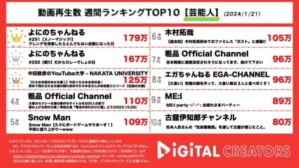 よにのちゃんねるトップ２ランクイン！中田敦彦のYouTube大学にひろゆき夫妻登場！【週間YouTube芸能人】