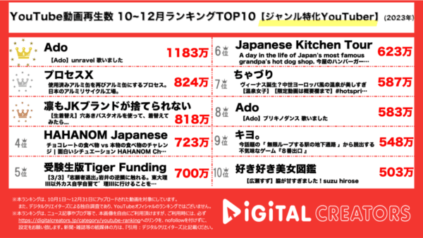 Ado、歌ってみた動画が1100万再生超えで1位獲得！アルミリサイクル工場の動画には国内外からコメント殺到！【3か月YouTubeジャンル特化ランキング】