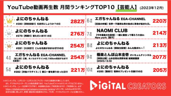 よにのちゃんねる、チャンネル名改名で、TOP3を独占！江頭2:50は、ハワイで自身初のフルマラソン挑戦が話題に！【月間芸能人ランキング】