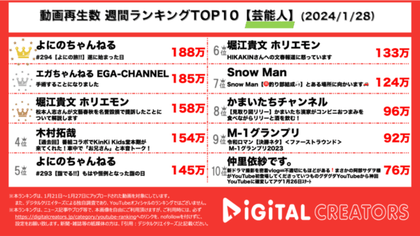 よにのちゃんねる、軽井沢旅行へ向かう車内の様子を公開！江頭2:50、10年以上ぶりの人間ドックで手術が決定!?【週間YouTube芸能人ランキング】