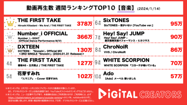 アニメ「ONEPIECE」の主題歌「ウィーアー！」を一発撮り披露！Number_iはダンスパフォーマンスMVを公開！【週間YouTube音楽ランキング】