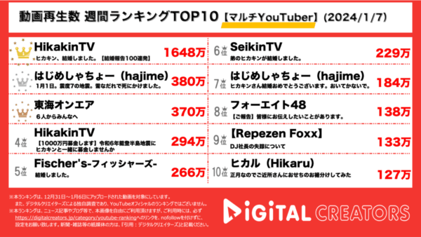 ヒカキンの結婚報告が1600万再生超えで圧倒的1位！はじめしゃちょー、雪山での地震の状況を報告。東海オンエアは3月活動再開！【週間マルチYouTuberランキング】