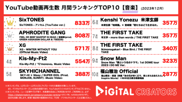 SixTONES、800万再生越えで1位！XGが冬の新曲で3位に登場！【月間音楽YouTubeランキング】