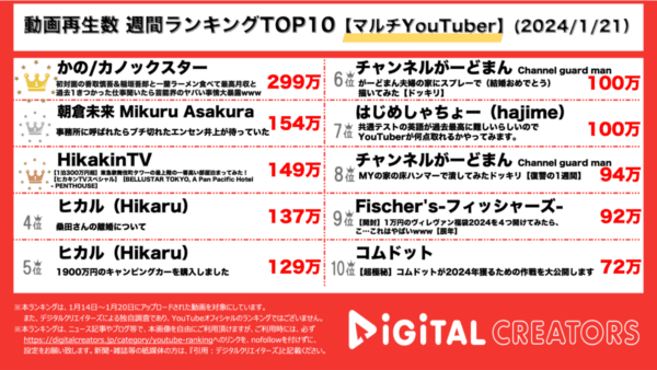 カノックスター、香取慎吾・稲垣吾郎とトーク！朝倉未来はブレイキングダウンAD出演のエンセン井上とブチギレドッキリ!?【週間マルチYouTuberランキング】