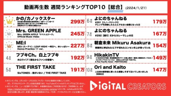 稲垣・香取登場カノックスターがトップに！ミセス「ナハトムジーク」ME:1「LEAP HIGH!」音楽もランクイン！【週間総合YouTubeランキング】