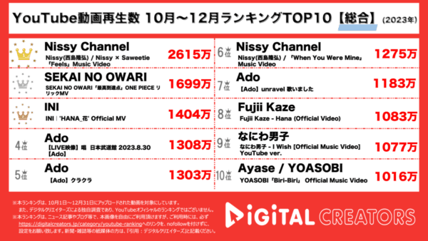 Nissy、2600万再生越えでダントツ1位！セカオワ、ワンピース主題歌が大人気！【3か月YouTubeランキング】