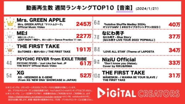 ミセス「ナハトムジーク」が1位獲得！4月デビューME:I、SixTONESもアルバム曲披露しランクイン！【週間YouTube音楽ランキング】