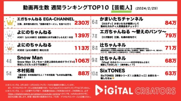エガちゃんねる1位！エガちゃんの念願塩ラーメンとは？よにのちゃんねるも2,3位にランクイン！【週間YouTube音楽ランキング】