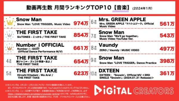 SnowMan「LOVE TRIGGER」MVが1位獲得！SixTONESは「こっから」一発撮りパフォーマンス！【月間YouTube音楽ランキング】