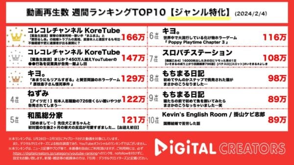 コレコレが暴露・大物同士のスキャンダルが1位！キヨ。の実況動画も上位に【週間YouTubeジャンル特化ランキング】