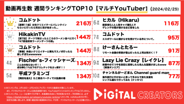 コムドット、バレンタイン企画とスノボ旅行で1位と3位を獲得！ヒカキンはラーメンダーツの旅で神奈川県へ！【週間マルチYouTuberランキング】