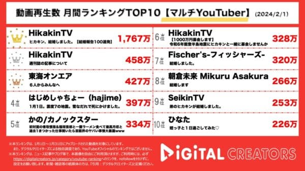 ヒカキンの元日結婚報告が1700万回再生超えで圧倒的1位！東海オンエア、6人揃って今後の活動について報告【月間マルチYouTuberランキング】
